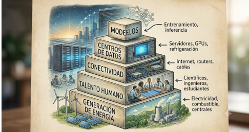 Pirámide de la Inteligencia Artificial. Primer Nivel: generación de energía, Segundo Nivel:Talento Humano, Tercer Nivel: conectividad, Cuarto Nivel: Centros de Datos, Quinto Nivel: Modelos.