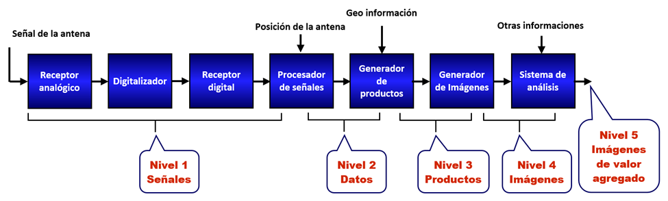 Nivele de informacion de radar desde la antena hasta las imágenes finales