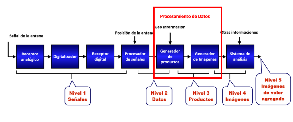 Delimitación de las tareas del Procesamiento de los ratos de radar