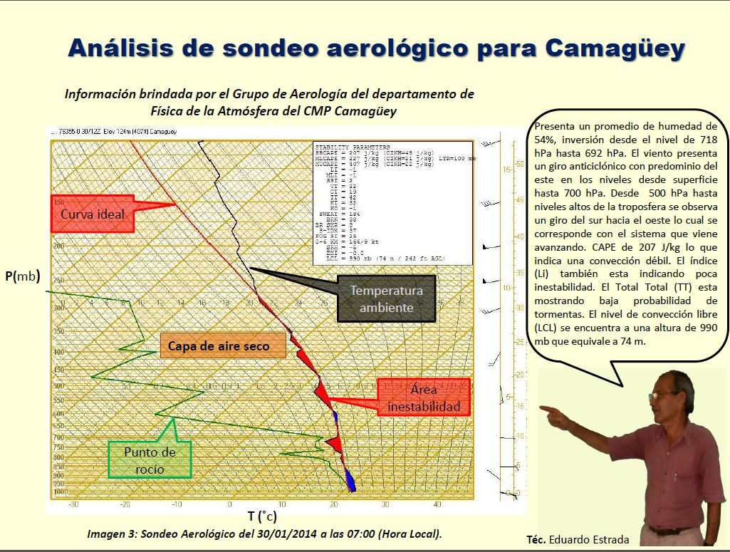 Ejemplo de información del sondeo aerológico, analizada por elespecialista Eduardo Estrada.