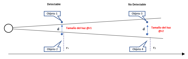 Ilustración de la resolución angular con el ejemplo de dos blancos separados a la misma distancia transversal.