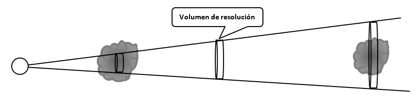 Ejemplo de cómo varía el volumen de resolución con la distancia y el efecto que tiene visto para una misma nube a diferentes distancias.