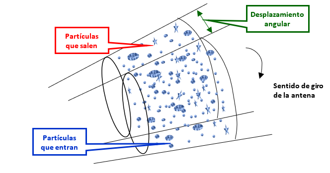 Ejemplo de cómo se produce la reposición del volumen de resolución al moverse la antena. Algunas partículas salen, otras entran, todas se mueven entre sí.