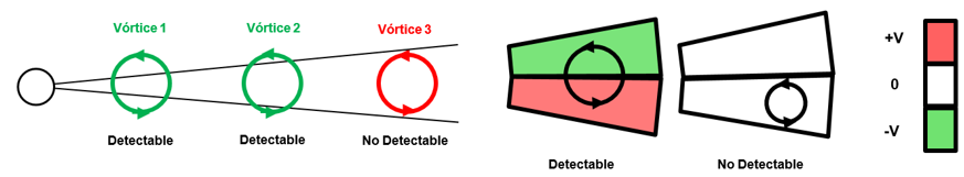 Ilustración del efecto del tamaño tangencial sobre la detección de vórtices tornádicos.