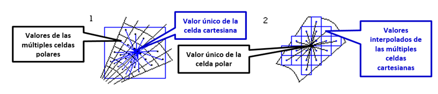 Dos casos de generación de celdas cartesianas a partir de polares. 1) muchas celdas polares, una sola cartesiana, a corta distancia. 2) valores polares interpolados a parit de una celda cartesiana, larga distancia.