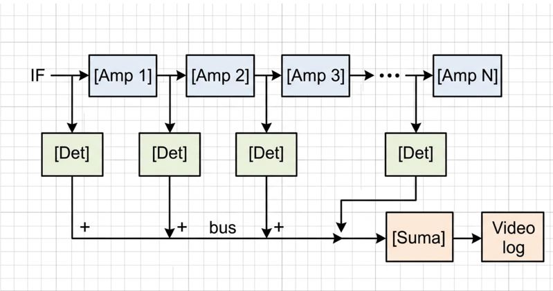 Diagrama en bloques de un detector logaritmico